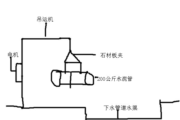 石材板夾與吊運(yùn)機(jī)配合使用吊裝下水道水泥管示意圖--河北東圣吊索具制造有限公司--石材夾具|小型攪拌機(jī)|液壓堆高車|手動(dòng)叉車